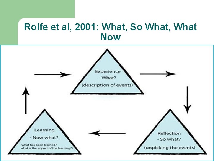 Rolfe et al, 2001: What, So What, What Now 