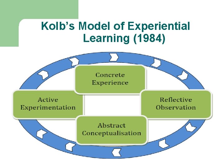 Kolb’s Model of Experiential Learning (1984) 