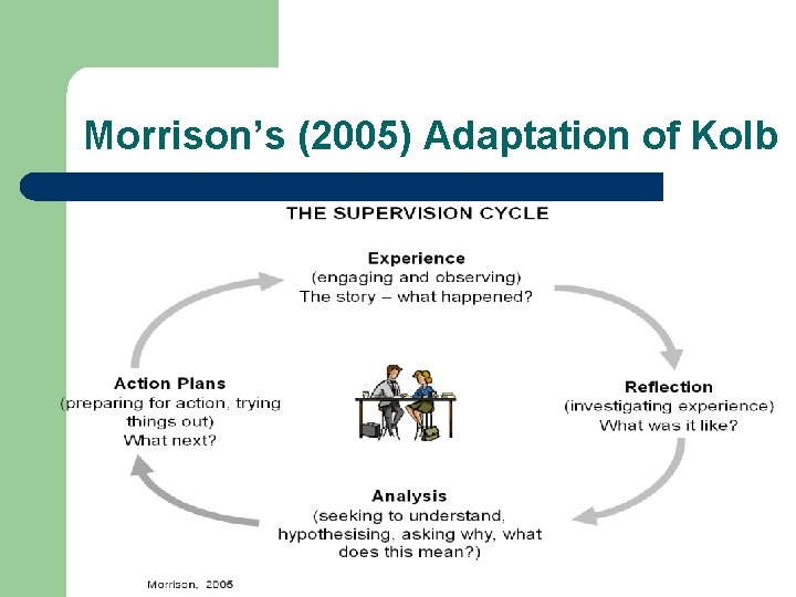 Morrison’s (2005) Adaptation of Kolb 