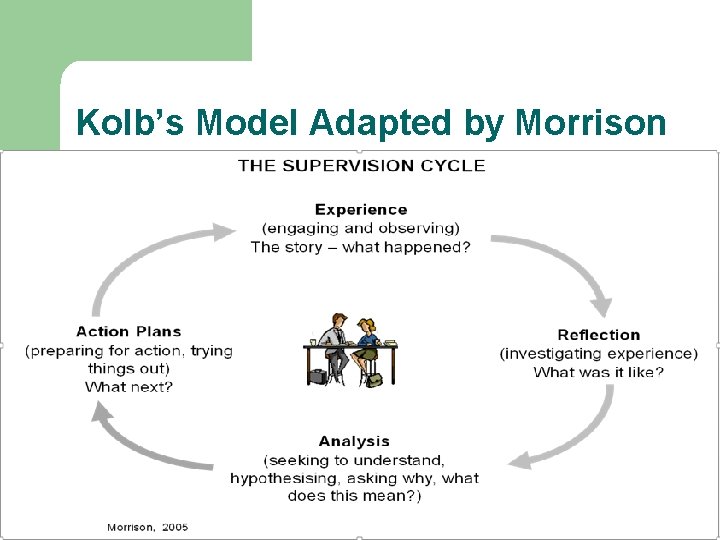 Kolb’s Model Adapted by Morrison 