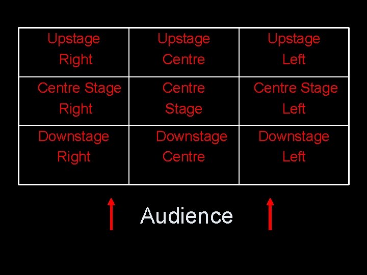 Upstage Right Centre Stage Right Downstage Right Upstage Centre Upstage Left Centre Stage Left