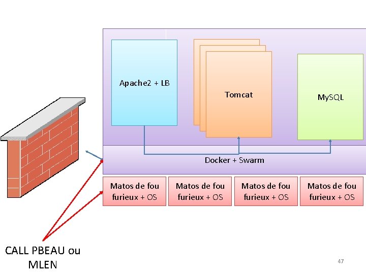 Apache 2 + LB Tomcat My. SQL Docker + Swarm Matos de fou furieux