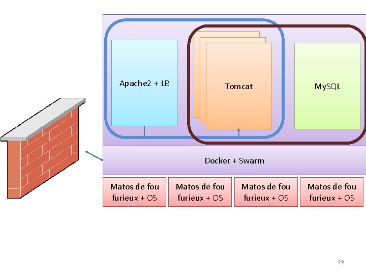 Apache 2 + LB Tomcat My. SQL Docker + Swarm Matos de fou furieux