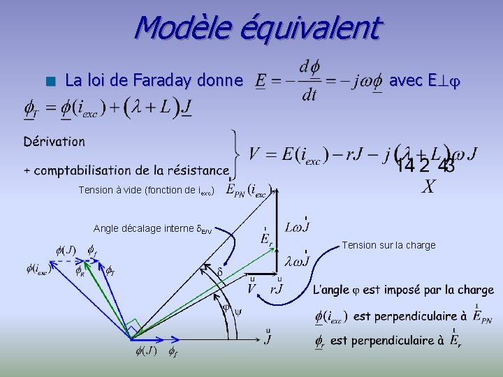 Modèle équivalent n La loi de Faraday donne avec E Tension à vide (fonction