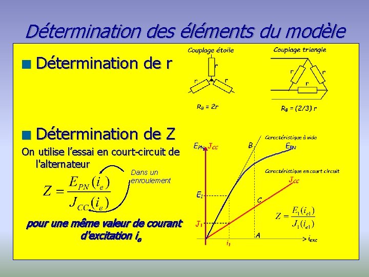 Détermination des éléments du modèle n Détermination de r n Détermination de Z On