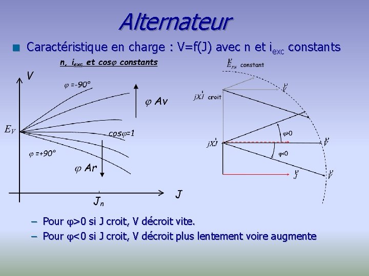 Alternateur n Caractéristique en charge : V=f(J) avec n et iexc constants – Pour