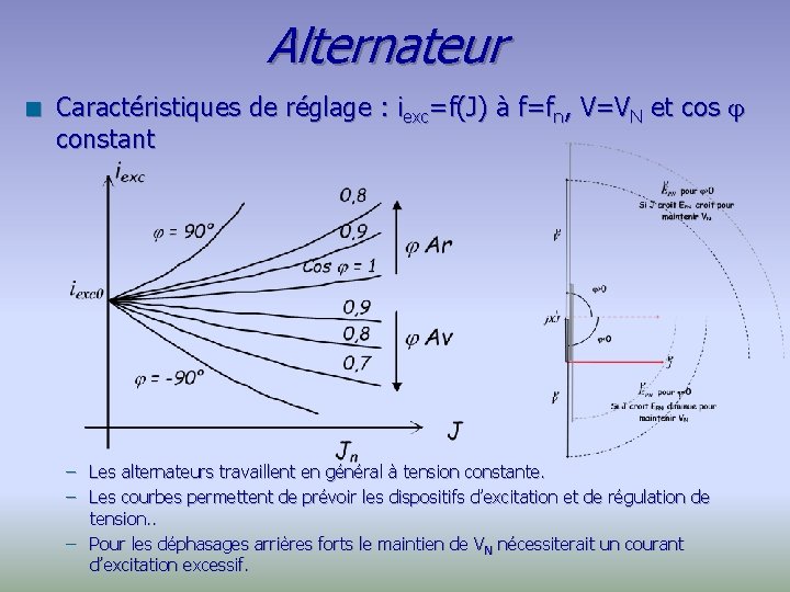 Alternateur n Caractéristiques de réglage : iexc=f(J) à f=fn, V=VN et cos constant –
