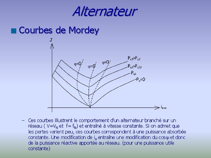 Alternateur n Courbes de Mordey – Ces courbes illustrent le comportement d’un alternateur branché