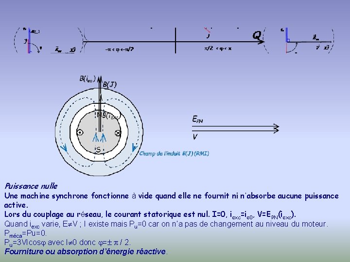 Puissance nulle Une machine synchrone fonctionne à vide quand elle ne fournit ni n’absorbe
