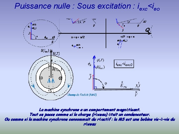 Puissance nulle : Sous excitation : iexc<ieo La machine synchrone a un comportement magnétisant.