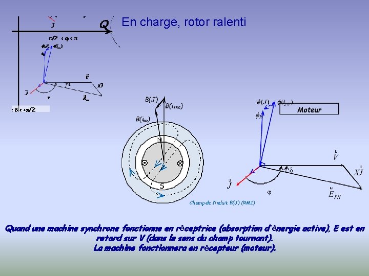 En charge, rotor ralenti Quand une machine synchrone fonctionne en réceptrice (absorption d’énergie active),