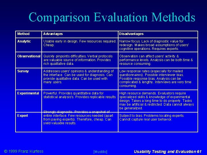 Comparison Evaluation Methods Method Advantages Disadvantages Analytic Usable early in design. Few resources required.