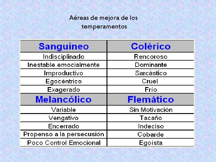 Aéreas de mejora de los temperamentos Aéreas de mejora de los temperamentos