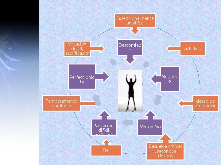 Excepcionalmente analítico Vocación difícil, sacrificador Desconfiad o Artístico Negativ o Perfeccionis ta deseo de Excepcionalmente analítico Vocación difícil, sacrificador Desconfiad o Artístico Negativ o Perfeccionis ta deseo de
