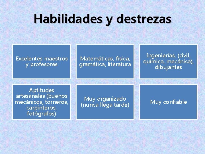 Habilidades y destrezas Excelentes maestros y profesores Matemáticas, física, gramática, literatura Ingenierías, (civil, química, Habilidades y destrezas Excelentes maestros y profesores Matemáticas, física, gramática, literatura Ingenierías, (civil, química,