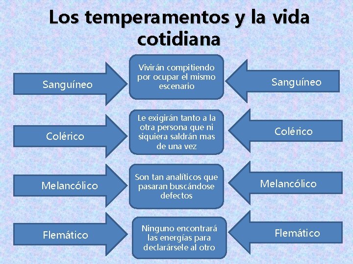 Los temperamentos y la vida cotidiana Sanguíneo Colérico Melancólico Flemático Vivirán compitiendo por ocupar Los temperamentos y la vida cotidiana Sanguíneo Colérico Melancólico Flemático Vivirán compitiendo por ocupar