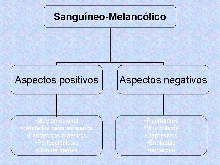 Sanguíneo-Melancólico Aspectos positivos • Muy emocional • Siente los pesares ajenos • Fantásticos maestros Sanguíneo-Melancólico Aspectos positivos • Muy emocional • Siente los pesares ajenos • Fantásticos maestros