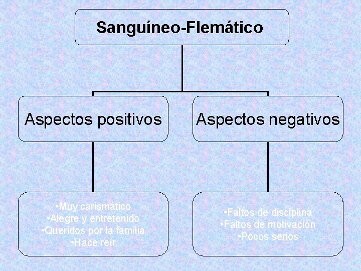 Sanguíneo-Flemático Aspectos positivos Aspectos negativos • Muy carismático • Alegre y entretenido • Queridos Sanguíneo-Flemático Aspectos positivos Aspectos negativos • Muy carismático • Alegre y entretenido • Queridos