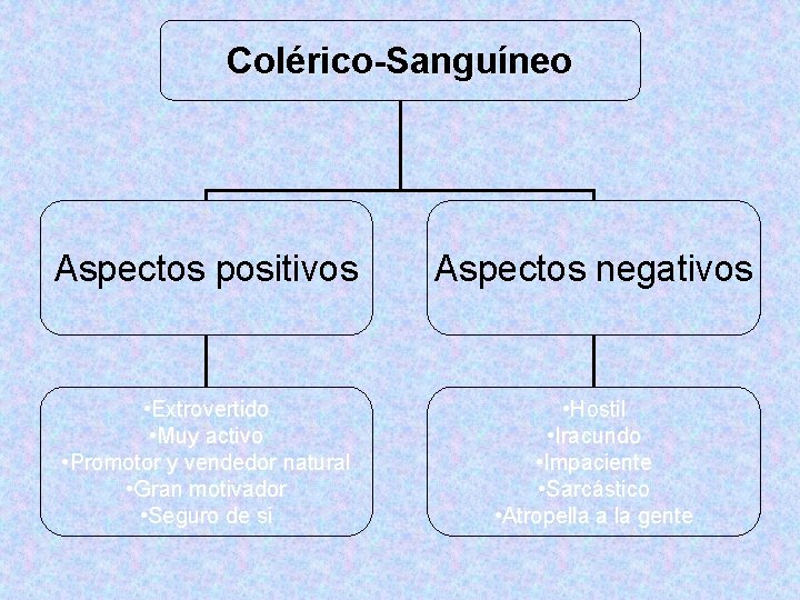 Colérico-Sanguíneo Aspectos positivos Aspectos negativos • Extrovertido • Muy activo • Promotor y vendedor Colérico-Sanguíneo Aspectos positivos Aspectos negativos • Extrovertido • Muy activo • Promotor y vendedor