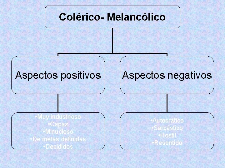 Colérico- Melancólico Aspectos positivos Aspectos negativos • Muy industrioso • Capaz • Minucioso • Colérico- Melancólico Aspectos positivos Aspectos negativos • Muy industrioso • Capaz • Minucioso •