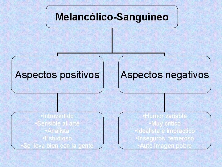 Melancólico-Sanguíneo Aspectos positivos Aspectos negativos • Introvertido • Sensible al arte • Analista • Melancólico-Sanguíneo Aspectos positivos Aspectos negativos • Introvertido • Sensible al arte • Analista •