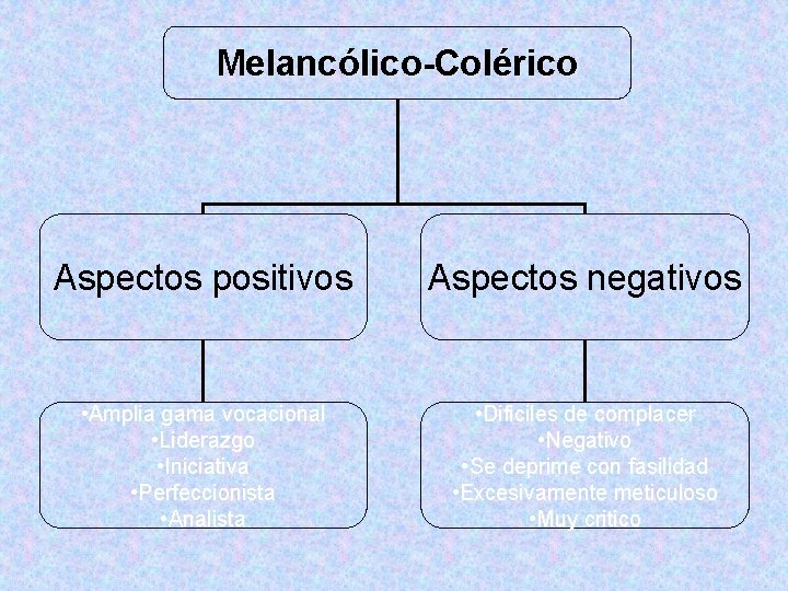 Melancólico-Colérico Aspectos positivos Aspectos negativos • Amplia gama vocacional • Liderazgo • Iniciativa • Melancólico-Colérico Aspectos positivos Aspectos negativos • Amplia gama vocacional • Liderazgo • Iniciativa •
