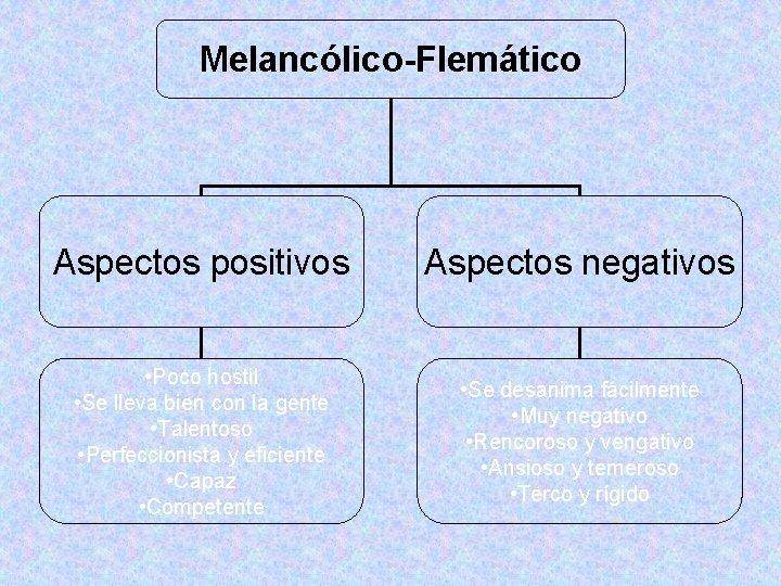 Melancólico-Flemático Aspectos positivos Aspectos negativos • Poco hostil • Se lleva bien con la Melancólico-Flemático Aspectos positivos Aspectos negativos • Poco hostil • Se lleva bien con la
