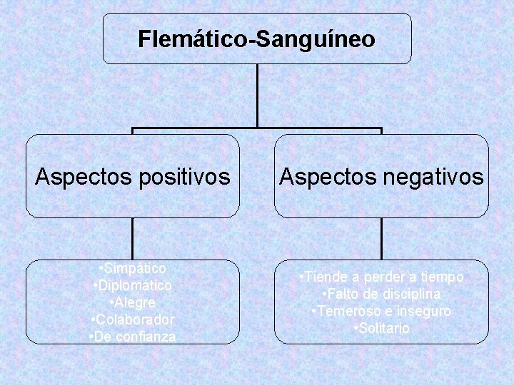 Flemático-Sanguíneo Aspectos positivos Aspectos negativos • Simpático • Diplomático • Alegre • Colaborador • Flemático-Sanguíneo Aspectos positivos Aspectos negativos • Simpático • Diplomático • Alegre • Colaborador •