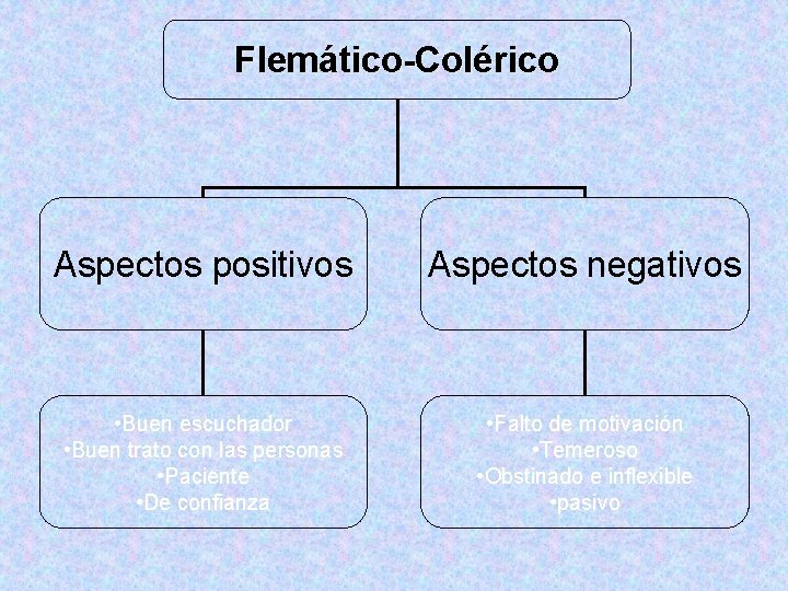 Flemático-Colérico Aspectos positivos Aspectos negativos • Buen escuchador • Buen trato con las personas Flemático-Colérico Aspectos positivos Aspectos negativos • Buen escuchador • Buen trato con las personas