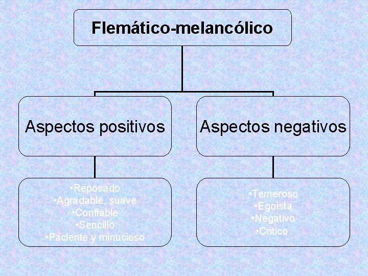 Flemático-melancólico Aspectos positivos Aspectos negativos • Reposado • Agradable, suave • Confiable • Sencillo Flemático-melancólico Aspectos positivos Aspectos negativos • Reposado • Agradable, suave • Confiable • Sencillo