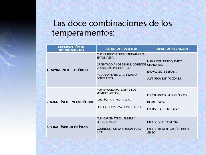 Las doce combinaciones de los temperamentos: COMBINACIÓN DE TEMPERAMENTOS ASPECTOS POSITIVOS ASPECTOS NEGATIVOS MUY Las doce combinaciones de los temperamentos: COMBINACIÓN DE TEMPERAMENTOS ASPECTOS POSITIVOS ASPECTOS NEGATIVOS MUY