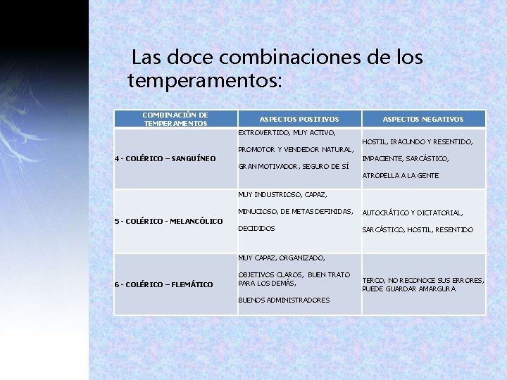 Las doce combinaciones de los temperamentos: COMBINACIÓN DE TEMPERAMENTOS ASPECTOS POSITIVOS ASPECTOS NEGATIVOS EXTROVERTIDO, Las doce combinaciones de los temperamentos: COMBINACIÓN DE TEMPERAMENTOS ASPECTOS POSITIVOS ASPECTOS NEGATIVOS EXTROVERTIDO,
