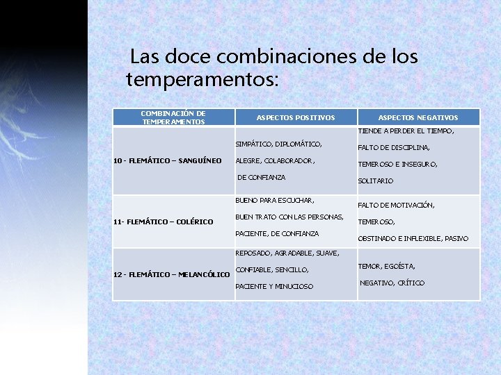 Las doce combinaciones de los temperamentos: COMBINACIÓN DE TEMPERAMENTOS ASPECTOS POSITIVOS ASPECTOS NEGATIVOS TIENDE Las doce combinaciones de los temperamentos: COMBINACIÓN DE TEMPERAMENTOS ASPECTOS POSITIVOS ASPECTOS NEGATIVOS TIENDE