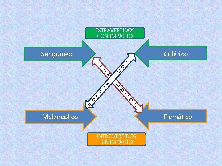 EXTRAVERTIDOS CON IMPACTO Colérico Sanguíneo S R O C N I E R N EXTRAVERTIDOS CON IMPACTO Colérico Sanguíneo S R O C N I E R N