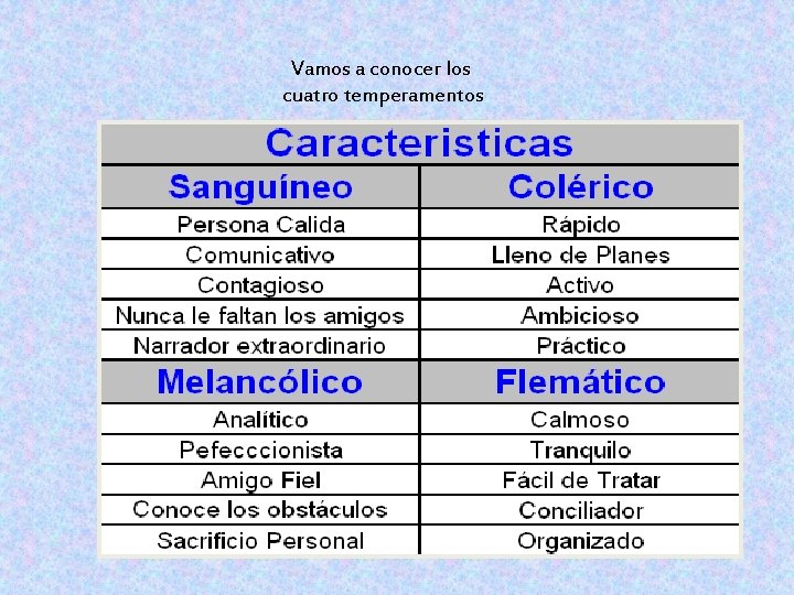 Vamos a conocer los cuatro temperamentos Vamos a conocer los cuatro temperamentos