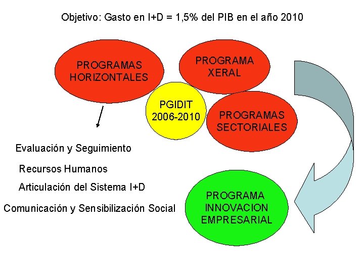 Objetivo: Gasto en I+D = 1, 5% del PIB en el año 2010 PROGRAMA