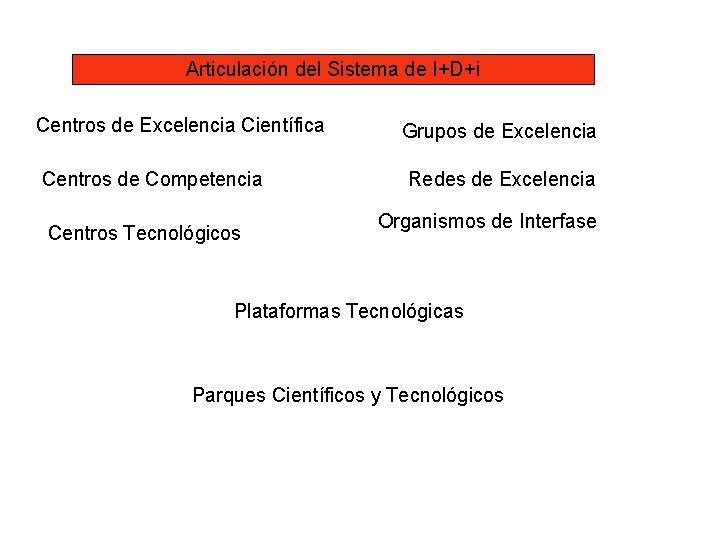 Articulación del Sistema de I+D+i Centros de Excelencia Científica Grupos de Excelencia Centros de