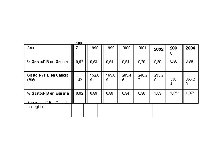 Ano 199 7 1998 1999 2000 2001 2002 200 3 2004 % Gasto/PIB en