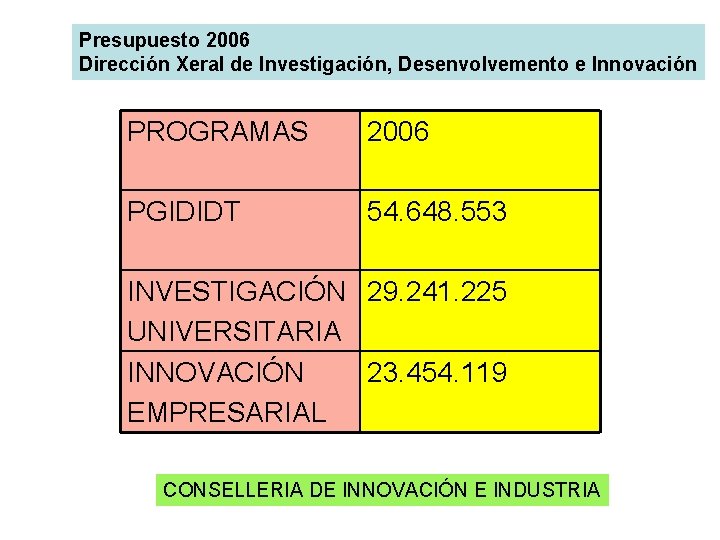 Presupuesto 2006 Dirección Xeral de Investigación, Desenvolvemento e Innovación PROGRAMAS 2006 PGIDIDT 54. 648.