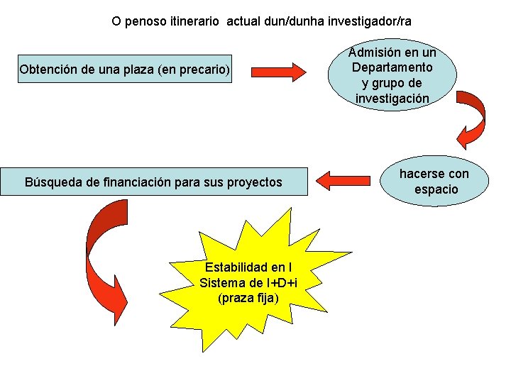 O penoso itinerario actual dun/dunha investigador/ra Obtención de una plaza (en precario) Búsqueda de