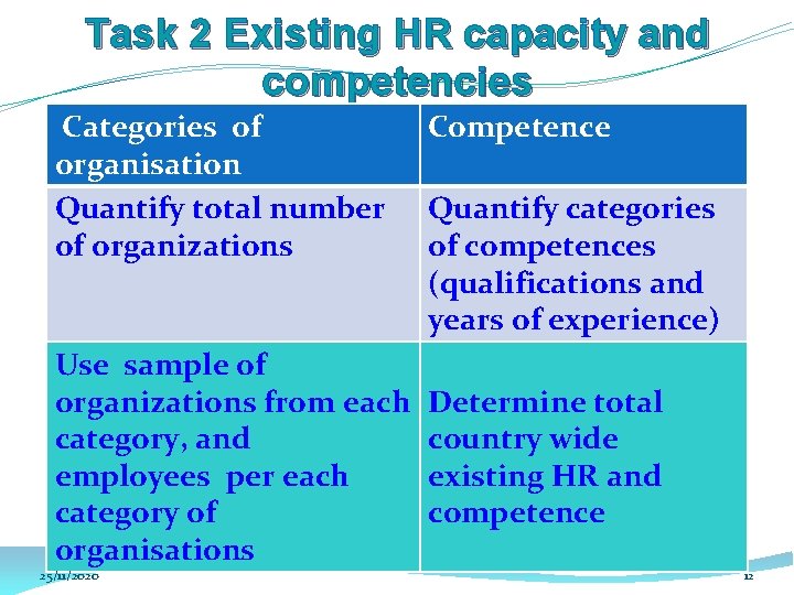 Task 2 Existing HR capacity and competencies Categories of organisation Quantify total number of Task 2 Existing HR capacity and competencies Categories of organisation Quantify total number of