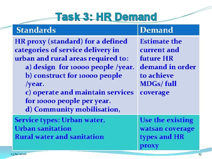 Task 3: HR Demand Standards Demand HR proxy (standard) for a defined categories of Task 3: HR Demand Standards Demand HR proxy (standard) for a defined categories of