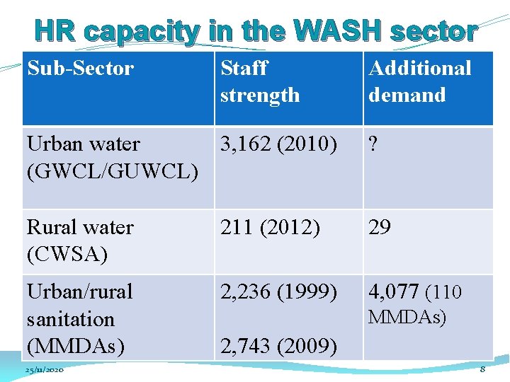 HR capacity in the WASH sector Sub-Sector Staff strength Additional demand Urban water 3, HR capacity in the WASH sector Sub-Sector Staff strength Additional demand Urban water 3,