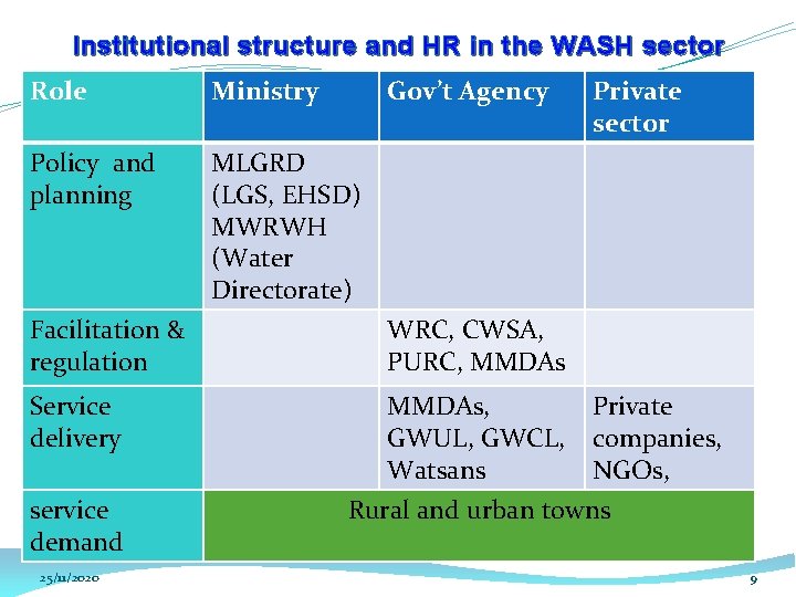 Institutional structure and HR in the WASH sector Role Ministry Policy and planning MLGRD Institutional structure and HR in the WASH sector Role Ministry Policy and planning MLGRD