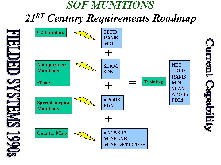 SOF MUNITIONS 21 ST Century Requirements Roadmap C 2 Initiators TDFD RAMS MDI +