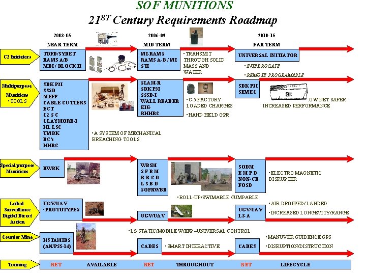 SOF MUNITIONS 21 ST Century Requirements Roadmap C 2 Initiators Multipurpose Munitions • TOOLS