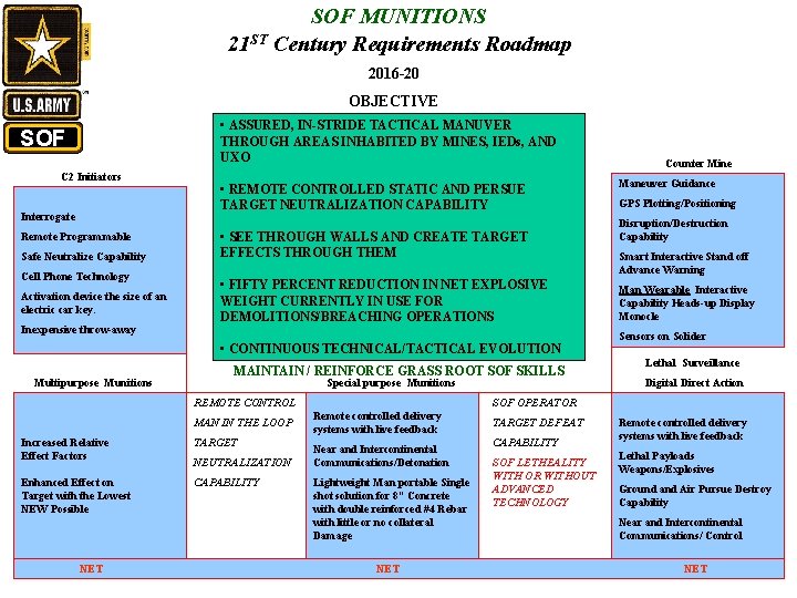 SOF MUNITIONS 21 ST Century Requirements Roadmap 2016 -20 OBJECTIVE • ASSURED, IN-STRIDE TACTICAL