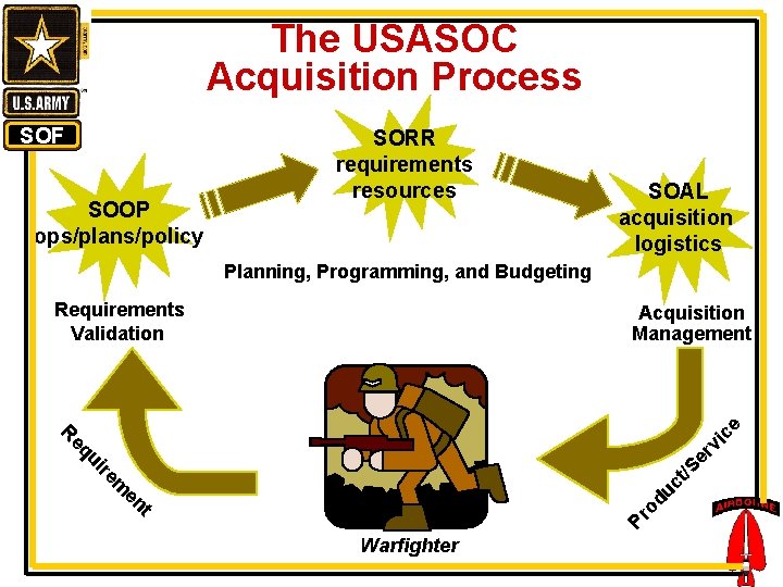 The USASOC Acquisition Process SOF SOOP ops/plans/policy SORR requirements resources SOAL acquisition logistics Planning,