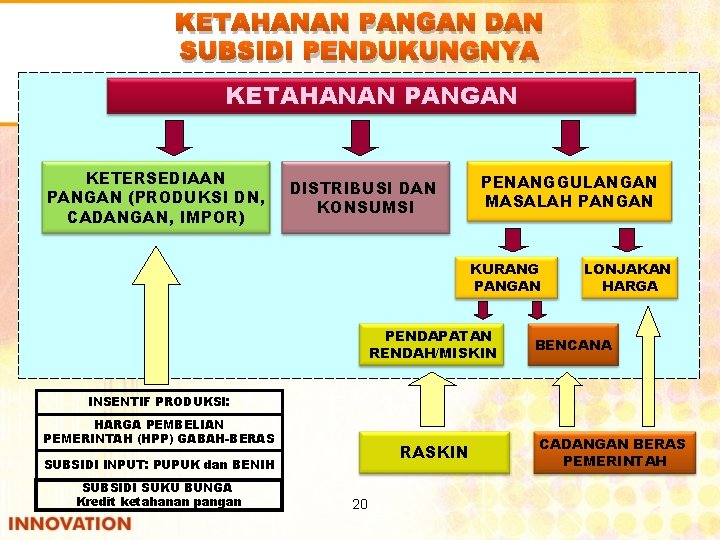 KETAHANAN PANGAN DAN SUBSIDI PENDUKUNGNYA KETAHANANPANGAN KETERSEDIAAN PANGAN (PRODUKSI DN, CADANGAN, IMPOR) DISTRIBUSI DAN