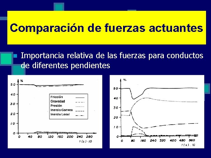 Comparación de fuerzas actuantes n Importancia relativa de las fuerzas para conductos de diferentes